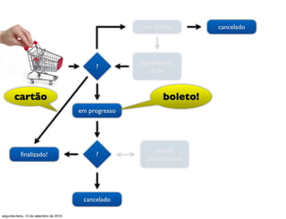 em análise       cancelado




                                                       aguardando
                                             ?
                                                          ação



       cartão                                                 boleto!
                                        em progresso




                                                          enviado
           ﬁnalizado!                        ?
                                                        parcialmente




                                         cancelado

segunda-feira, 13 de setembro de 2010
 
