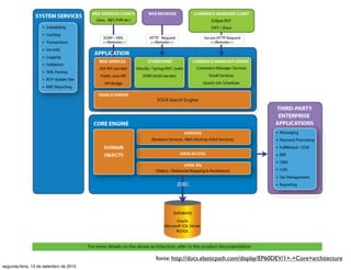 fonte: http://docs.elasticpath.com/display/EP60DEV/1+-+Core+architecture
segunda-feira, 13 de setembro de 2010
 