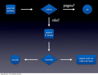 pagou?
           pool de
                                        cobrar                         ok
           pedidos



                                                 não?

                                         espera
                                        X tempo




                                                                 espera mais ou
                   cancela              consulta
                                                                 cobra de novo




segunda-feira, 13 de setembro de 2010
 