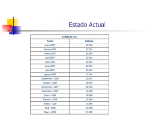 Estado Actual 30.960 Mayo - 2008 30.960 Abril - 2008 30.960 Marzo - 2008 30.960 Febrero - 2008 30.960 Enero - 2008 30.960 Diciembre - 2007 28.100 Noviembre - 2007 20.504 Octubre - 2007 20.504 Septiembre - 2007 20.504 agosto-2007 20.504 julio-2007 20.504 junio-2007 20.504 mayo-2007 20.504 abril-2007 20.504 marzo-2007 20.504 febrero-2007 20.504 enero-2007 Cabinas Fecha CONECEL S.A. 