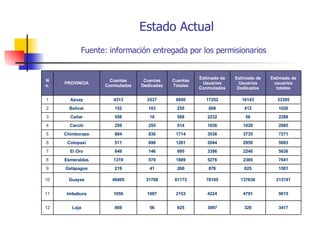 Estado Actual Fuente: información entregada por los permisionarios   3417 320 3097 925 56 869 Loja 12 9015 4791 4224 2153 1097 1056 Imbabura 11 213741 137636 76105 81173 31768 49405 Guayas 10 1501 625 876 260 41 219 Galápagos 9 7641 2365 5276 1889 570 1319 Esmeraldas 8 5636 2240 3396 995 146 849 El Oro 7 5003 2959 2044 1201 690 511 Cotopaxi 6 7271 3735 3536 1714 830 884 Chimborazo 5 2065 1029 1036 514 255 259 Carchi 4 2288 56 2232 568 10 558 Cañar 3 1020 412 608 255 103 152 Bolivar 2 33395 16143 17252 6850 2537 4313 Azuay 1 Estimado de usuarios totales Estimado de Usuarios Dedicados Estimado de Usuarios Conmutados Cuentas Totales Cuentas Dedicadas Cuentas Conmutadas PROVINCIA No. 