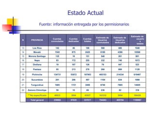 Estado Actual Fuente: información entregada por los permisionarios   1109967 405704 704263 337617 97635 239982 Total general 166426 3094 163332 43927 3094 40833 ***No especificado      318 82 236 69 10 59 Zamora Chinchipe 22 14605 7865 6740 3406 1721 1685 Tungurahua 21 1998 834 1164 497 206 291 Sucumbios 20 619487 214334 405153 187803 53072 134731 Pichincha 19 1128 868 260 278 213 65 Pastaza 18 523 447 76 126 107 19 Orellana 17 1072 740 332 255 172 83 Napo 16 801 261 540 151 16 135 Morona Santiago 15 10568 4388 6180 2420 875 1545 Manabí 14 1048 480 568 188 46 142 Los Ríos 13 Estimado de usuarios totales Estimado de  Usuarios dedicados Estimado de  Usuarios  conmutados Cuentas  totales Cuentas  dedicadas Cuentas  conmutadas PROVINCIA N 