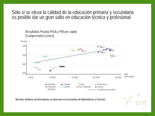 Sólo si se eleva la calidad de la educación primaria y secundaria
es posible dar un gran salto en educación técnica y profesional

          Resultados Prueba PISA y PIB per cápita
          (Comprensión Lectora)




 Brechas similares de desempeño se observan en las pruebas de Matemáticas y Ciencias.
 
