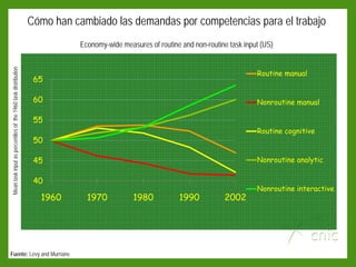 Cómo han cambiado las demandas por competencias para el trabajo
                                                                          Economy-wide measures of routine and non-routine task input (US)
Mean task input as percentiles of the 1960 task distribution




                                                                                                                                    Routine manual
                                                                65

                                                                60                                                                  Nonroutine manual

                                                                55
                                                                                                                                    Routine cognitive
                                                                50

                                                                45                                                                  Nonroutine analytic

                                                                40
                                                                                                                                    Nonroutine interactive
                                                                 1960       1970           1980           1990           2002




Fuente: Levy and Murnane
 