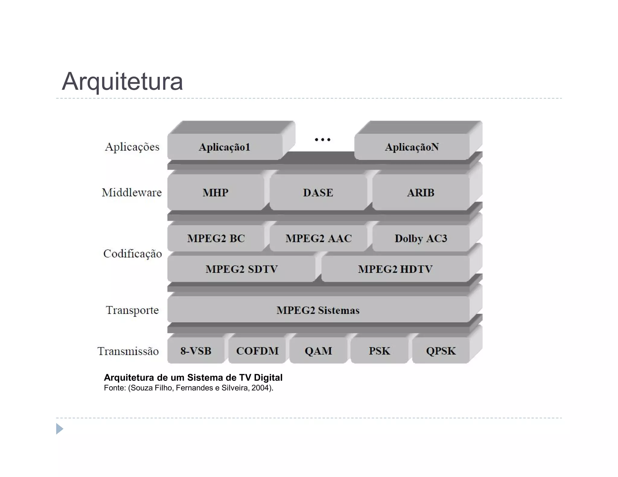 Arquitetura 
Arquitetura de um Sistema de TV Digital 
Fonte: (Souza Filho, Fernandes e Silveira, 2004). 
 
