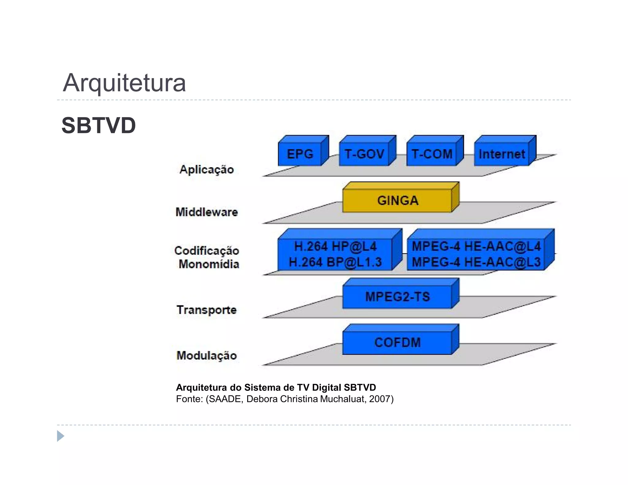 Arquitetura 
SBTVD 
Arquitetura do Sistema de TV Digital SBTVD 
Fonte: (SAADE, Debora Christina Muchaluat, 2007) 
 