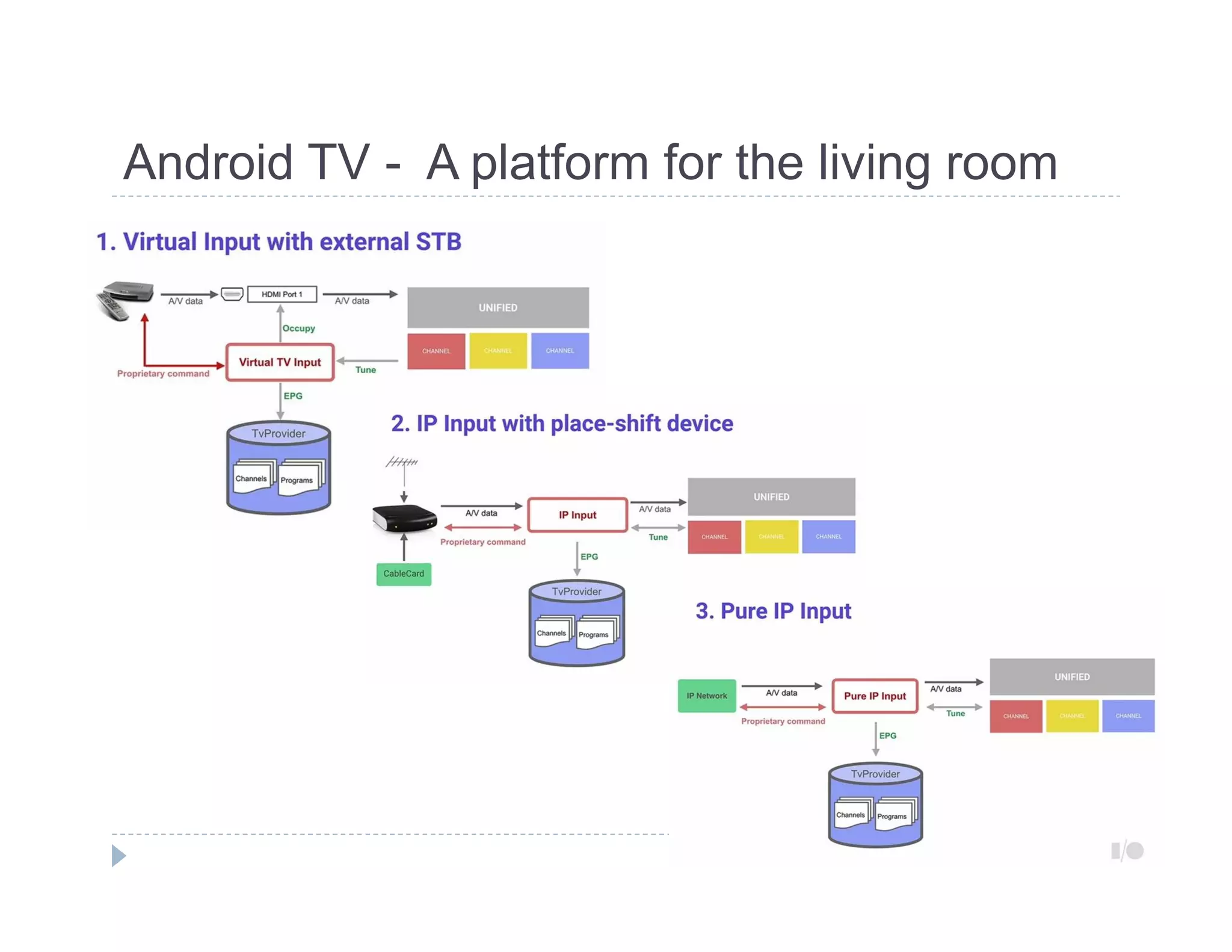 Android TV - A platform for the living room 
 