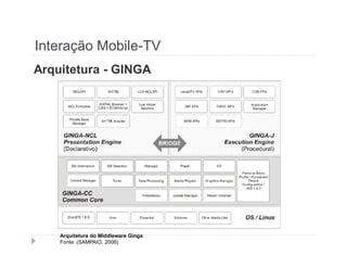 Interação Mobile-TV 
Arquitetura - GINGA 
Arquitetura do Middleware Ginga 
Fonte: (SAMPAIO, 2008) 
 
