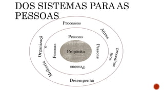 Propósito
Processos
Pessoas
Desempenho
Pessoas
Pessoas
Pessoas
 
