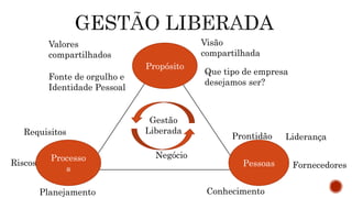 Gestão
Liberada
Propósito
Pessoas
Processo
s
Prontidão Liderança
Fornecedores
Conhecimento
Requisitos
Negócio
Riscos
Planejamento
Visão
compartilhada
Valores
compartilhados
Que tipo de empresa
desejamos ser?
Fonte de orgulho e
Identidade Pessoal
 