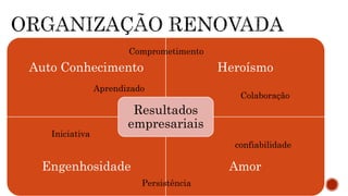 Auto Conhecimento Heroísmo
Engenhosidade Amor
Resultados
empresariais
Comprometimento
confiabilidade
Persistência
Aprendizado
Iniciativa
Colaboração
 