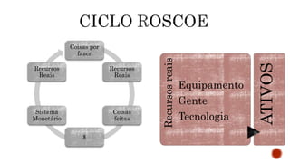 Coisas por
fazer
Recursos
Reais
Coisas
feitas
$
Sistema
Monetário
Recursos
Reais
Recursosreais
Equipamento
Gente
Tecnologia
ATIVOS
 