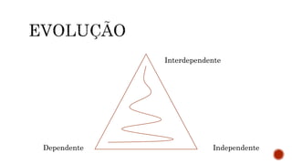 Dependente Independente
Interdependente
 