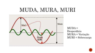 MUDA =
Desperdício
MURA = Variação
MURI = Sobrecarga
 