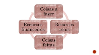 Coisas a
fazer
Recursos
reais
Coisas
feitas
Recursos
financeiros
 