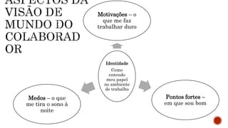 Identidade
Como
entendo
meu papel
no ambiente
de trabalho
Motivações – o
que me faz
trabalhar duro
Pontos fortes –
em que sou bom
Medos – o que
me tira o sono à
noite
 