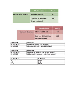 Medicamento Precio
Farmacia La pastilla Alcohol (500 ml) $12
Caja con 20 tabletas
de paracetamol
$8
Medicamento Precio
Farmacia El jarabe Alcohol (350 ml) $8
Caja con 24 tabletas
de paracetamol
$10
FARMACIA ALCOHOL
LA PASTILLA $12 entre .5 ml.= $24 (el litro)
EL JARABE $8 entre .350 ml. = $22.85 (el litro)
FARMACIA PASTILLA
LA PASTILLA $8 entre 20 tabletas = $. 4 (una tableta)
EL JARABE $10 entre 24 tabletas =$.41 (una tableta)
LA PASTILLA EL JARABE
24 22.85
0.4 0.41
24.4 23.26
 