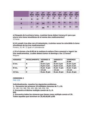 2ª
tom
a
3ª
tom
a
4ª
tom
a
5ª
tom
a
6ª
tom
a
7ª
tom
a
8ª
tom
a
9ª
tom
a
10ª
tom
a
A 6 12
18 24 30 36 42 48 54
B
8
16 24
32 40 48 56 64 72
C
12 24
36
48 60 72 84 96 108
a) Después de la primera toma, ¿cuántas horas deben transcurrir para que
ocurra otra toma simultánea de al menos dos medicamentos?
12 horas
b) Al cumplir tres días con el tratamiento, ¿cuántas veces ha coincidido la toma
simultánea de los tres medicamentos?
Primero, 24, 48. 72 igual a 4 coincidencias
c) Si el viernes a las 8:00 de la mañana la señora Clara comenzó a ingerir los
tres medicamentos, ¿cuáles deberá tomar el domingo a las 12 horas?
Ninguno
HORARIO MEDICAMENTO VIERNES 8
AM
SABADO 8
AM
DOMINGO
8 AM
6 hrs. A 8 am-2 pm
8 pm-2 am
8 am-2 pm
8 pm-2 am
8 am-2 pm
8 pm-2 am
8 hrs. B 8 am- 4 pm
12 am
8 am- 4 pm
12 am
8 am- 4 pm
12 am
12 hrs. C 8 am.-8 pm 8 am.-8 pm 8 am.-8 pm
CONSIGNA 2
PAG 135
Individualmente, resuelve los siguientes problemas.
1.- Encuentra los primeros 10 múltiplos comunes de 7 y 10.
70, 140, 210, 280, 350, 420, 490, 560, 630, 700
2.-Encuentra el décimo múltiplo común de 5 y 9.
855
2.-Encuentra todos los números que tienen como múltiplo común el 20.
Todos aquellos que terminan en 20,40,60,80 y100
 