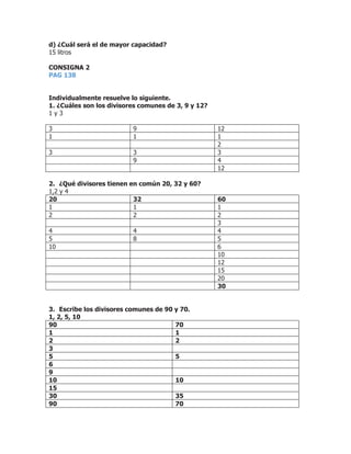 d) ¿Cuál será el de mayor capacidad?
15 litros
CONSIGNA 2
PAG 138
Individualmente resuelve lo siguiente.
1. ¿Cuáles son los divisores comunes de 3, 9 y 12?
1 y 3
3 9 12
1 1 1
2
3 3 3
9 4
12
2. ¿Qué divisores tienen en común 20, 32 y 60?
1,2 y 4
20 32 60
1 1 1
2 2 2
3
4 4 4
5 8 5
10 6
10
12
15
20
30
3. Escribe los divisores comunes de 90 y 70.
1, 2, 5, 10
90 70
1 1
2 2
3
5 5
6
9
10 10
15
30 35
90 70
 