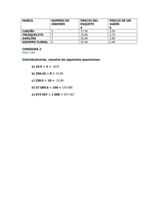 MARCA NUMERO DE
JABONES
PRECIO DEL
PAQUETE
$
PRECIO DE UN
JABÓN
$
CARIÑO 5 17.50 3.50
FRESQUECITO 4 10.80 2.70
DARLING 7 26.60 3.80
SIEMPRE FLORAL 6 32.40 5.40
CONSIGNA 2
PAG 148
Individualmente, resuelve las siguientes operaciones.
a) 10.5 ÷ 4 = 2625
b) 350.45 ÷ 8 = 43.80
c) 258.9 ÷ 10 = 25.89
d) 57 689.6 ÷ 100 = 576 896
e) 674 567 ÷ 1 000 = 674 567
 