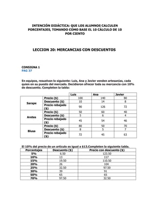 CONSIGNA 1
PAG 37
En equipos, resuelvan lo siguiente: Luis, Ana y Javier venden artesanías, cada
quien en su puesto del mercado. Decidieron ofrecer toda su mercancía con 10%
de descuento. Completen la tabla:
Luis Ana Javier
Sarape
Precio ($) 100 140 80
Descuento ($) 10 14 8
Precio rebajado
($)
90 126 72
Aretes
Precio ($) 50 60 40
Descuento ($) 5 6 4
Precio rebajado
($)
45 54 46
Blusa
Precio ($) 80 50 70
Descuento ($) 8 5 7
Precio rebajado
($)
72 45 63
El 10% del precio de un artículo es igual a $13.Completen la siguiente tabla.
Porcentajes Descuento ($) Precio con descuento ($)
5% 6.50 123.50
10% 13 117
15% 19.50 110.50
20% 26 104
25% 32.50 97.50
30% 39 91
50% 65 65
70% 97.50 32.50
INTENCIÓN DIDÁCTICA: QUE LOS ALUMNOS CALCULEN
PORCENTAJES, TOMANDO COMO BASE EL 10 CÁLCULO DE 10
POR CIENTO
LECCION 20: MERCANCIAS CON DESCUENTOS
 