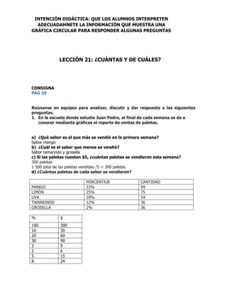 CONSIGNA
PAG 39
Reúnanse en equipos para analizar, discutir y dar respuesta a las siguientes
preguntas.
1. En la escuela donde estudia Juan Pedro, al final de cada semana se da a
conocer mediante gráficas el reporte de ventas de paletas.
a) ¿Qué sabor es el que más se vendió en la primera semana?
Sabor mango
b) ¿Cuál es el sabor que menos se vendió?
Sabor tamarindo y grosella
c) Si las paletas cuestan $5, ¿cuántas paletas se vendieron esta semana?
300 paletas
1 500 total de las paletas vendidas /5 = 300 paletas
d) ¿Cuántas paletas de cada sabor se vendieron?
PORCENTAJE CANTIDAD
MANGO 33% 99
LIMÓN 25% 75
UVA 18% 54
TAMARINDO 12% 36
GROSELLA 2% 36
% $
100 300
10 30
20 60
30 90
3 9
2 6
5 15
8 24
INTENCIÓN DIDÁCTICA: QUE LOS ALUMNOS INTERPRETEN
ADECUADAMNETE LA INFORMACIÓN QUE MUESTRA UNA
GRÁFICA CIRCULAR PARA RESPONDER ALGUNAS PREGUNTAS
LECCIÓN 21: ¿CUÁNTAS Y DE CUÁLES?
 