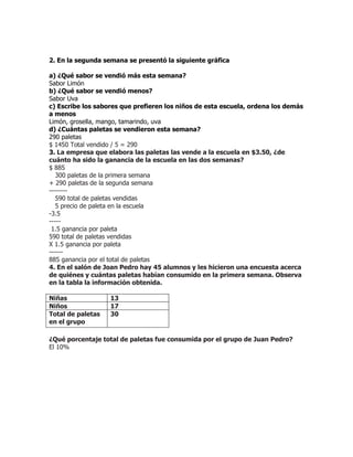 2. En la segunda semana se presentó la siguiente gráfica
a) ¿Qué sabor se vendió más esta semana?
Sabor Limón
b) ¿Qué sabor se vendió menos?
Sabor Uva
c) Escribe los sabores que prefieren los niños de esta escuela, ordena los demás
a menos
Limón, grosella, mango, tamarindo, uva
d) ¿Cuántas paletas se vendieron esta semana?
290 paletas
$ 1450 Total vendido / 5 = 290
3. La empresa que elabora las paletas las vende a la escuela en $3.50, ¿de
cuánto ha sido la ganancia de la escuela en las dos semanas?
$ 885
300 paletas de la primera semana
+ 290 paletas de la segunda semana
--------
590 total de paletas vendidas
5 precio de paleta en la escuela
-3.5
-----
1.5 ganancia por paleta
590 total de paletas vendidas
X 1.5 ganancia por paleta
------
885 ganancia por el total de paletas
4. En el salón de Joan Pedro hay 45 alumnos y les hicieron una encuesta acerca
de quiénes y cuántas paletas habían consumido en la primera semana. Observa
en la tabla la información obtenida.
Niñas 13
Niños 17
Total de paletas
en el grupo
30
¿Qué porcentaje total de paletas fue consumida por el grupo de Juan Pedro?
El 10%
 