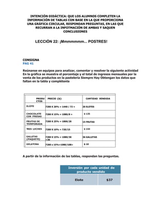 CONSIGNA
PAG 41
Reúnanse en equipos para analizar, comentar y resolver la siguiente actividad
En la gráfica se muestra el porcentaje y el total de ingresos mensuales por la
venta de los productos en la pastelería Siempre Hay Obtengan los datos que
faltan en la tabla y complétenla
PRODU
CTOS
PRECIO ($) CANTIDAD VENDIDA
ELOTE 7200 X 20% = 1440 / 72 = 20 ELOTES
CHOCOLATE
CON FRESAS
7200 X 15% = 1080/8 = $ 135
FRUTAS DE
TEMPORADA
7200 X 25% = 1800/20 15 FRUTAS
TRES LECHES 7200 X 10% = 720/15 $ 144
GALLETAS
(PAQUETE)
7200 X 15% = 1080/30
=36
36 GALLETAS
GELATINA 7200 x 15%=1080/108= $ 10
A partir de la información de las tablas, respondan las preguntas.
Inversión por cada unidad de
producto vendido
Elote $37
INTENCIÓN DIDÁCTICA: QUE LOS ALUMNOS COMPLETEN LA
INFORMACIÓN DE TABLAS CON BASE EN LA QUE PROPORCIONA
UNA GRÁFICA CIRCULAR, RESPONDAN PREGUNTAS, EN LAS QUE
RECURRAN A LA INFOTMACIÓN DE AMBAS Y SAQUEN
CONCLUSIONES
LECCIÓN 22: ¡Mmmmmmm... POSTRES!
 