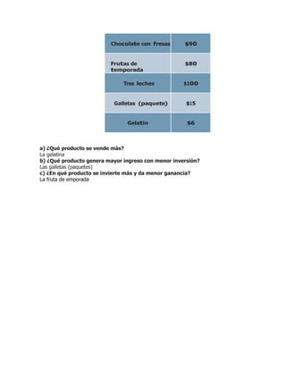 Chocolate con fresas $90
Frutas de
temporada
$80
Tres leches $100
Galletas (paquete) $15
Gelatin
a
$6
a) ¿Qué producto se vende más?
La gelatina
b) ¿Qué producto genera mayor ingreso con menor inversión?
Las galletas (paquetes)
c) ¿En qué producto se invierte más y da menor ganancia?
La fruta de emporada
 