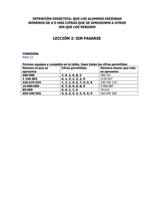 CONSIGNA
PAG 11
Formen equipos y completa en la tabla. Usen todas las cifras permitidas
Número al que se
aproxima
Cifras permitidas Número menor que más
se aproxima
500 000 7, 9, 1, 6, 8, 3 398 761
1 146 003 6, 1, 5, 1, 3, 2, 9 1139 657
426 679 034 1, 2, 1, 9, 6, 7, 5, 0, 8 298 765 110
10 000 009 9, 7, 8, 9, 8, 8, 9 9 998 887
89 099 9, 0, 1, 7, 6 79 610
459 549 945 4, 4, 4, 5, 5, 5, 9, 9, 9 459 549 594
INTENCIÓN DIDÁCTICA: QUE LOS ALUMNOS ESCRIBAN
NÚMEROS DE 6 O MÁS CIFRAS QUE SE APROXIMEN A OTROS
SIN QUE LOS REBASEN
LECCIÓN 2: SIN PASARSE
 