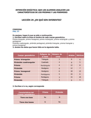 CONSIGNA
PAG. 57
En equipos, hagan lo que se pide a continuación.
1. Escriban sobre la línea el nombre de cada cuerpo geométrico.
Prisma triangular, prisma hexagonal, prisma rectangular, prisma rectangular y prisma
pentagonal.
Pirámide cuadrangular, pirámide pentagonal, pirámide triangular, prisma triangular y
prisma hexagonal
2. Anoten los datos que hacen falta en la siguiente tabla.
Cuerpo geométrico
Polígono de
la base
Número de
caras
laterales
Aristas Vértices
Prisma triangular Triángulo 3 9 6
Pirámide cuadrangular Cuadrado 4 8 5
Prisma Rectángulo 4 12 8
Pirámide Hexágono 6 12 7
Prisma hexagonal Hexágono 6 18 12
Pirámide Pentágono 5 10 6
Prisma Pentágono 5 15 10
Pirámide Triángulo 3 6 4
3. Escriban sí o no, según corresponda
Características del
Cuerpo geométrico
Prisma Pirámide
Tiene una base No Si
Tiene dos bases Si No
INTENCIÓN DIDÁCTICA: QUE LOS ALUMNOS ANALICEN LAS
CARACTERÍSTICAS DE LOS PRISMAS Y LAS PIRÁMIDES
LECCIÓN 29: ¿EN QUÉ SON DIFERENTES?
 