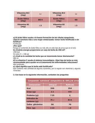 Vitamina B12
(mg)
1 .1
Vitamina B12
(mg)
1 .1
Ácido fólico
(mg)
80.4
Ácido fólico
(mg)
60
Vitamina B2
(mg)
1 .3
Vitamina B2
(mg)
1 .3
a) El ácido fólico ayuda a la buena formación de las células sanguíneas.
¿Qué le conviene más a una mujer embarazada: tomar leche fortificada o sin
fortificar?
Fortificado
¿Por qué?
Porque el contenido de ácido fólico es más alto en este tipo de arroz que en el otro
b) ¿Cuánta energía proporciona un vaso de leche de 250 ml?
148 Kcal
52 entre 4 = 148 cal
c) ¿Cuál es la cantidad de leche que se recomienda tomar diariamente?
400 ml
d) La vitamina C ayuda al sistema inmunológico. ¿Qué tipo de leche es más
recomendable para ayudar en el tratamiento de enfermedades infecciosas?
Alfa fortificado
e) ¿Qué significa que la leche esté fortificada?
Que contiene más cantidad de algunos nutrientes, por lo regular son vitaminas y algunos
minerales
2. Con base en la siguiente información, contesten las preguntas
Composición nutricional comparativa de 100 g de arroz
Composición Integral Refinado
Kcal 350 354
Grasa (g) 2 .2 0.9
Proteína (g) 7.25 6
.67
Hidratos de
carbono (g)
74 .1 81 .6
Índice glicémico 50 70
Fibra (g) 2 .22 1 .4
 