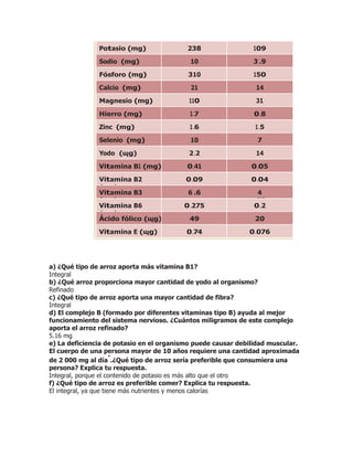 Potasio (mg) 238 109
Sodio (mg) 10 3 .9
Fósforo (mg) 310 150
Calcio (mg) 21 14
Magnesio (mg) 110 31
Hierro (mg) 1 .7 0.8
Zinc (mg) 1 .6 1 .5
Selenio (mg) 10 7
Yodo (ɰg) 2 .2 14
Vitamina B1 (mg) 0.41 0.05
Vitamina B2
(mg)
0.09 0.04
Vitamina B3
(mg)
6 .6 4
.87
Vitamina B6
(mg)
0.275 0.2
Ácido fólico (ɰg) 49 20
Vitamina E (ɰg) 0.74 0.076
a) ¿Qué tipo de arroz aporta más vitamina B1?
Integral
b) ¿Qué arroz proporciona mayor cantidad de yodo al organismo?
Refinado
c) ¿Qué tipo de arroz aporta una mayor cantidad de fibra?
Integral
d) El complejo B (formado por diferentes vitaminas tipo B) ayuda al mejor
funcionamiento del sistema nervioso. ¿Cuántos miligramos de este complejo
aporta el arroz refinado?
5.16 mg
e) La deficiencia de potasio en el organismo puede causar debilidad muscular.
El cuerpo de una persona mayor de 10 años requiere una cantidad aproximada
de 2 000 mg al día
*
.¿Qué tipo de arroz sería preferible que consumiera una
persona? Explica tu respuesta.
Integral, porque el contenido de potasio es más alto que el otro
f) ¿Qué tipo de arroz es preferible comer? Explica tu respuesta.
El integral, ya que tiene más nutrientes y menos calorías
 