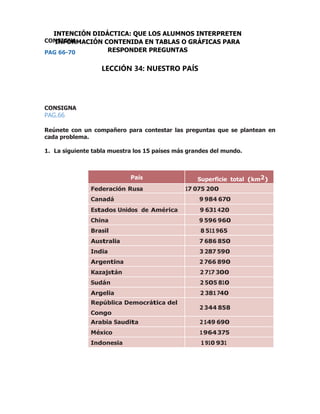 CONSIGNA
PAG 66-70
CONSIGNA
PAG.66
Reúnete con un compañero para contestar las preguntas que se plantean en
cada problema.
1. La siguiente tabla muestra los 15 países más grandes del mundo.
País Superficie total (km2)
Federación Rusa 17 075 200
Canadá 9 984 670
Estados Unidos de América 9 631 420
China 9 596 960
Brasil 8 511 965
Australia 7 686 850
India 3 287 590
Argentina 2 766 890
Kazajstán 2 717 300
Sudán 2 505 810
Argelia 2 381 740
República Democrática del
Congo
2 344 858
Arabia Saudita 2 149 690
México 1 964 375
Indonesia 1 910 931
INTENCIÓN DIDÁCTICA: QUE LOS ALUMNOS INTERPRETEN
INFORMACIÓN CONTENIDA EN TABLAS O GRÁFICAS PARA
RESPONDER PREGUNTAS
LECCIÓN 34: NUESTRO PAÍS
 