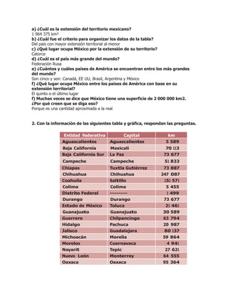 a) ¿Cuál es la extensión del territorio mexicano?
1 964 375 km²
b) ¿Cuál fue el criterio para organizar los datos de la tabla?
Del país con mayor extensión territorial al menor
c) ¿Qué lugar ocupa México por la extensión de su territorio?
Catorce
d) ¿Cuál es el país más grande del mundo?
Federación Rusa
e) ¿Cuántos y cuáles países de América se encuentran entre los más grandes
del mundo?
Son cinco y son: Canadá, EE UU, Brasil, Argentina y México
f) ¿Qué lugar ocupa México entre los países de América con base en su
extensión territorial?
El quinto o el último lugar
f) Muchas veces se dice que México tiene una superficie de 2 000 000 km2.
¿Por qué creen que se diga eso?
Porque es una cantidad aproximada a la real
2. Con la información de las siguientes tabla y gráfica, respondan las preguntas.
Entidad federativa Capital km
2Aguascalientes Aguascalientes 5 589
Baja California Mexicali 70 113
Baja California Sur La Paz 73 677
Campeche Campeche 51 833
Chiapas Tuxtla Gutiérrez 73 887
Chihuahua Chihuahua 247 087
Coahuila Saltillo 151 571
Colima Colima 5 455
Distrito Federal -------- 1 499
Durango Durango 73 677
Estado de México Toluca 21 461
Guanajuato Guanajuato 30 589
Guerrero Chilpancingo 63 794
Hidalgo Pachuca 20 987
Jalisco Guadalajara 80 137
Michoacán Morelia 59 864
Morelos Cuernavaca 4 941
Nayarit Tepic 27 621
Nuevo León Monterrey 64 555
Oaxaca Oaxaca 95 364
 