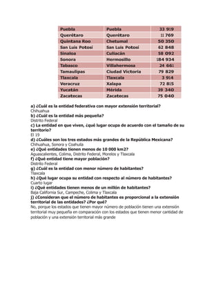 Puebla Puebla 33 919
Querétaro Querétaro 11 769
Quintana Roo Chetumal 50 350
San Luis Potosí San Luis Potosí 62 848
Sinaloa Culiacán 58 092
Sonora Hermosillo 184 934
Tabasco Villahermosa 24 661
Tamaulipas Ciudad Victoria 79 829
Tlaxcala Tlaxcala 3 914
Veracruz Xalapa 72 815
Yucatán Mérida 39 340
Zacatecas Zacatecas 75 040
a) ¿Cuál es la entidad federativa con mayor extensión territorial?
Chihuahua
b) ¿Cuál es la entidad más pequeña?
Distrito Federal
c) La entidad en que viven, ¿qué lugar ocupa de acuerdo con el tamaño de su
territorio?
El 19
d) ¿Cuáles son los tres estados más grandes de la República Mexicana?
Chihuahua, Sonora y Coahuila
e) ¿Qué entidades tienen menos de 10 000 km2?
Aguascalientes, Colima, Distrito Federal, Morelos y Tlaxcala
f) ¿Qué entidad tiene mayor población?
Distrito Federal
g) ¿Cuál es la entidad con menor número de habitantes?
Tlaxcala
h) ¿Qué lugar ocupa su entidad con respecto al número de habitantes?
Cuarto lugar
i) ¿Qué entidades tienen menos de un millón de habitantes?
Baja California Sur, Campeche, Colima y Tlaxcala
j) ¿Consideran que el número de habitantes es proporcional a la extensión
territorial de las entidades? ¿Por qué?
No, porque los estados que tienen mayor número de población tienen una extensión
territorial muy pequeña en comparación con los estados que tienen menor cantidad de
población y una extensión territorial más grande
 