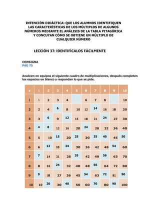 CONSIGNA
PAG 75
Analicen en equipos el siguiente cuadro de multiplicaciones, después completen
los espacios en blanco y respondan lo que se pide.
x 1 2 3 4 5 6 7 8 9 10
1 1 2 3 4 6 7 8 10
2 2 4 6 8 10 12 14 16 18 20
3 3 6 9 12 15 18 21 24 27 30
4 4 8 12 16 20 24 28 32 36 40
5 5 10 15 20 25 30 35 40 45 50
6 6 12 18 24 30 36 42 48 54 60
7 7 14 21 28 35 42 49 56 63 70
8 8 16 24 32 40 48 56 64 72 80
9 9 18 27 36 45 54 63 72 81 90
10 10 20 30 40 50 60 70 80 90 100
INTENCIÓN DIDÁCTICA: QUE LOS ALUMNOS IDENTIFIQUEN
LAS CARACTERÍSTICAS DE LOS MÚLTIPLOS DE ALGUNOS
NÚMEROS MEDIANTE EL ANÁLISIS DE LA TABLA PITAGÓRICA
Y CONCUYAN CÓMO SE OBTIENE UN MÚLTIPLO DE
CUALQUIER NÚMERO
LECCIÓN 37: IDENTIFÍCALOS FÁCILMENTE
 