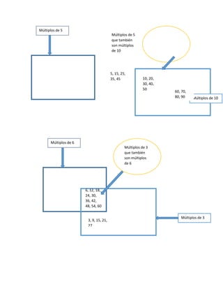 Múltiplos de 6
Múltiplos de 3
Múltiplos de 3
que también
son múltiplos
de 6
Múltiplos de 5
Múltiplos de 10
Múltiplos de 5
que también
son múltiplos
de 10
5, 15, 25,
35, 45
60, 70,
80, 90
10, 20,
30, 40,
50
3, 9, 15, 21,
27
6, 12, 18,
24, 30,
36, 42,
48, 54, 60
 