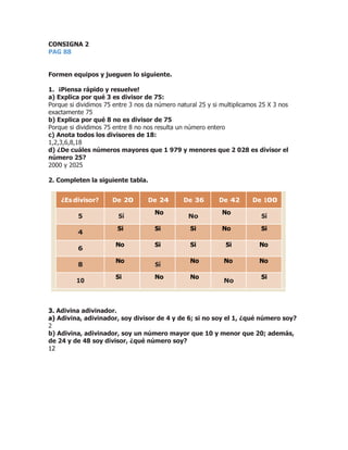 CONSIGNA 2
PAG 88
Formen equipos y jueguen lo siguiente.
1. ¡Piensa rápido y resuelve!
a) Explica por qué 3 es divisor de 75:
Porque si dividimos 75 entre 3 nos da número natural 25 y si multiplicamos 25 X 3 nos
exactamente 75
b) Explica por qué 8 no es divisor de 75
Porque si dividimos 75 entre 8 no nos resulta un número entero
c) Anota todos los divisores de 18:
1,2,3,6,8,18
d) ¿De cuáles números mayores que 1 979 y menores que 2 028 es divisor el
número 25?
2000 y 2025
2. Completen la siguiente tabla.
¿Es divisor? De 20 De 24 De 36 De 42 De 100
5 Sí
No
No
No
Sí
4
Si Si Si No Si
6
No Si Si Si No
8
No
Sí
No No No
10
Si No No
No
Si
3. Adivina adivinador.
a) Adivina, adivinador, soy divisor de 4 y de 6; si no soy el 1, ¿qué número soy?
2
b) Adivina, adivinador, soy un número mayor que 10 y menor que 20; además,
de 24 y de 48 soy divisor, ¿qué número soy?
12
 