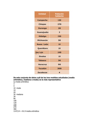 Entidad Población
hablante
(x/1 00
0)Campeche 120
Chiapas 270
Durango 20
Guanajuato 3
Hidalgo 150
Michoacán 30
Nuevo León 10
Querétaro 10
San Luis
Potosí
100
Sinaloa 10
Tabasco 30
Veracruz 90
Yucatán 300
Zacatecas 4
De este conjunto de datos cuál de las tres medidas estudiadas (media
artimética, mediana o moda) es la más representativa
La media aritmética
3
4
10 moda
10
20
30 mediana
30
90
100
120
150
270
300
1147/14 = 81.9 media aritmética
 