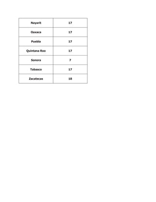 Nayarit 17
Oaxaca 17
Puebla 17
Quintana Roo 17
Sonora 7
Tabasco 17
Zacatecas 18
 