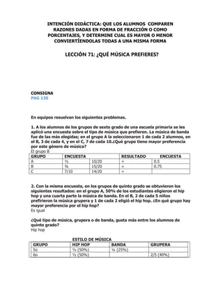 CONSIGNA
PAG 130
En equipos resuelvan los siguientes problemas.
1. A los alumnos de los grupos de sexto grado de una escuela primaria se les
aplicó una encuesta sobre el tipo de música que prefieren. La música de banda
fue de las más elegidas; en el grupo A la seleccionaron 1 de cada 2 alumnos, en
el B, 3 de cada 4, y en el C, 7 de cada 10.¿Qué grupo tiene mayor preferencia
por este género de música?
El grupo B
GRUPO ENCUESTA RESULTADO ENCUESTA
A ½ 10/20 = 0.5
B ¾ 15/20 = 0.75
C 7/10 14/20 =
2. Con la misma encuesta, en los grupos de quinto grado se obtuvieron los
siguientes resultados: en el grupo A, 50% de los estudiantes eligieron el hip
hop y una cuarta parte la música de banda. En el B, 2 de cada 5 niños
prefirieron la música grupera y 1 de cada 2 eligió el hip hop. ¿En qué grupo hay
mayor preferencia por el hip hop?
Es igual
¿Qué tipo de música, grupera o de banda, gusta más entre los alumnos de
quinto grado?
Hip hop
ESTILO DE MÚSICA
GRUPO HIP HOP BANDA GRUPERA
5o ½ (50%) ¼ (25%)
6o ½ (50%) 2/5 (40%)
INTENCIÓN DIDÁCTICA: QUE LOS ALUMNOS COMPAREN
RAZONES DADAS EN FORMA DE FRACCIÓN O COMO
PORCENTAJES, Y DETERMINE CUAL ES MAYOR O MENOR
CONVIERTÍENDOLAS TODAS A UNA MISMA FORMA
LECCIÓN 71: ¿QUÉ MÚSICA PREFIERES?
 