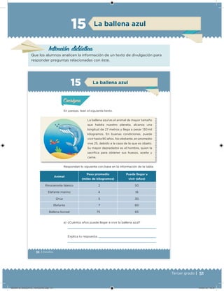 51Tercer grado |
Intención didácica
Que los alumnos analicen la información de un texto de divulgación para
responder preguntas relacionadas con éste.
La ballena azul15
36 | Desafíos
En parejas, lean el siguiente texto.
La ballena azul es el animal de mayor tamaño
que habita nuestro planeta, alcanza una
longitud de 27 metros y llega a pesar 130 mil
kilogramos. En buenas condiciones, puede
vivir hasta 90 años. No obstante, en promedio
vive 25, debido a la caza de la que es objeto.
Su mayor depredador es el hombre, quien la
sacriica para obtener sus huesos, aceite y
carne.
Respondan lo siguiente con base en la información de la tabla.
a) ¿Cuántos años puede llegar a vivir la ballena azul?
Explica tu respuesta.
Animal
Peso promedio
(miles de kilogramos)
Puede llegar a
vivir (años)
Rinoceronte blanco 2 50
Elefante marino 4 18
Orca 5 30
Elefante 7 80
Ballena boreal 75 65
Acividad 1Acividad 1
Acividad 2Acividad 2
Acividad 3Acividad 3
Acividad 4Acividad 4
Consigna 1Consigna 1
Consigna 2Consigna 2
Consigna 3Consigna 3
Consigna 4Consigna 4
ConsignaConsigna
La ballena azul
Acividad 1Acividad 1
Acividad 2Acividad 2
Acividad 3Acividad 3
Acividad 4Acividad 4
Consigna 1Consigna 1
Consigna 2Consigna 2
Consigna 3Consigna 3
Consigna 4Consigna 4
ConsignaConsigna
DESAFIO_DOCENTE_TERCERO.indd 51 04/07/13 10:37
 