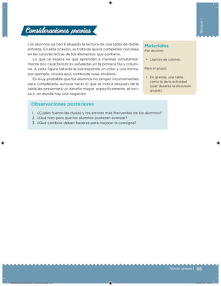 55Tercer grado |
Bloque1
Consideraciones previasConsideraciones previas
Los alumnos ya han trabajado la lectura de una tabla de doble
entrada. En esta ocasión, se trata de que la completen con base
en las características de los elementos que contiene.
Lo que se espera es que aprendan a manejar simultánea-
mente dos características señaladas en la primera ila y colum-
na. A cada igura faltante le corresponde un color y una forma,
por ejemplo, círculo azul, romboide rosa, etcétera.
Es muy probable que los alumnos no tengan inconvenientes
para completarla, aunque hacer lo que se indica después de la
tabla les presentará un desafío mayor, especíicamente, el inci-
so c, en donde hay una negación.
Materiales
Por alumno:
• Lápices de colores.
Para el grupo:
• En grande, una tabla
como la de la actividad
(usar durante la discusión
grupal).
1. ¿Cuáles fueron las dudas y los errores más frecuentes de los alumnos?
2. ¿Qué hizo para que los alumnos pudieran avanzar?
3. ¿Qué cambios deben hacerse para mejorar la consigna?
Observaciones posteriores
DESAFIO_DOCENTE_TERCERO.indd 55 04/07/13 10:37
 