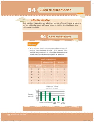 198 | Desafíos. Docente
Que los alumnos establezcan relaciones entre la información que se presenta
en una tabla y la de una gráica de barras, con el in de que elaboren sus
propias conclusiones.
Intención didácica
64 Cuida tu alimentación
117Cuarto grado |
Actividad 1
1. En la siguiente tabla se registraron los problemas de sobre-
peso en la escuela Nezahualcóyotl, y en la gráﬁca la venta
semanal de algunos productos. Con base en la información de
la tabla y la gráﬁca, en equipos contesten las preguntas.
Escuela Nezahualcóyotl
Con sobrepeso En riesgo
Grado
Núm. de
alumnos
Niños Niñas Niños Niñas
1° 35 4 5 3 3
2° 32 3 3 2 1
3° 40 4 3 1 3
4° 38 2 1 2 2
5° 36 1 1 4 3
6° 40 3 3 2 3
Acividad 1Acividad 1
Acividad 2Acividad 2
Acividad 3Acividad 3
Acividad 4Acividad 4
Consigna 1Consigna 1
Consigna 2Consigna 2
Consigna 3Consigna 3
Consigna 4Consigna 4
ConsignaConsigna
64 Cuida tu alimentación
Acividad 1Acividad 1
Acividad 2Acividad 2
Acividad 3Acividad 3
Acividad 4Acividad 4
Consigna 1Consigna 1
Consigna 2Consigna 2
Consigna 3Consigna 3
Consigna 4Consigna 4
ConsignaConsigna
Cooperativa escolar
Consumo semanal
Número
de niños
Frituras
300
250
200
150
100
50
0
Dulces Refrescos Fruta
picada
Tacos Agua
de fruta
Desafios-Docente_4-B3_maga.indd 198 03/07/13 17:51
 