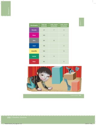 232 | Desafíos. Docente
Bloque4
137Cuarto grado |
Bloque4
Rectángulo
Total de
unidades
Lado mayor
(unidades)
Lado menor
(unidades)
Morado 21 7 3
Rosa 105 7
Gris 84 12
Azul 48 3
Amarillo 162 9
Verde 44 11
Rojo 85 5
Desafios-Docente_4-B4_maga.indd 232 03/07/13 17:52
 