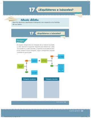 59Cuarto grado |
¿Equiláteros o isósceles?17
Intención didácica
Que los alumnos clasiﬁquen triángulos con respecto a la medida
de sus lados.
35Cuarto grado |
Actividad 1
En equipos, tengan listos los triángulos de su material recortable,
p. 249, observen el siguiente diagrama para determinar cuáles
son escalenos y cuáles isósceles, y registren en las tablas de aba-
jo los números de los triángulos, según corresponda. Después
contesten lo que se pide.
Triángulos escalenos Triángulos isósceles
Acividad 1Acividad 1
Acividad 2Acividad 2
Acividad 3Acividad 3
Acividad 4Acividad 4
Consigna 1Consigna 1
Consigna 2Consigna 2
Consigna 3Consigna 3
Consigna 4Consigna 4
ConsignaConsigna
17 ¿Equiláteros o isósceles?
Acividad 1Acividad 1
Acividad 2Acividad 2
Acividad 3Acividad 3
Acividad 4Acividad 4
Consigna 1Consigna 1
Consigna 2Consigna 2
Consigna 3Consigna 3
Consigna 4Consigna 4
ConsignaConsigna
¿Tiene lados
iguales?
Es un triángulo
ISÓSCELES
¿Tiene sus 3
lados iguales?
Es un triángulo
EQUILÁTERO
Sólo tiene un
par de lados
iguales. Es
un triángulo
ISÓSCELES
NO
EQUILÁTERO
Es un triángulo
ESCALENO
Sí
Sí
No
No
Desafios-Docente_4-b1_maga.indd 59 03/07/13 17:48
 