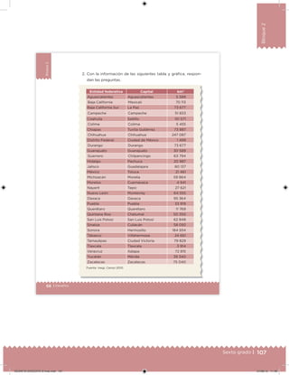 107Sexto grado |
Bloque2
68 | Desafíos
Bloque2
Entidad federativa Capital km2
Aguascalientes Aguascalientes 5 589
Baja California Mexicali 70 113
Baja California Sur La Paz 73 677
Campeche Campeche 51 833
Coahuila Saltillo 151 571
Colima Colima 5 455
Chiapas Tuxtla Gutiérrez 73 887
Chihuahua Chihuahua 247 087
Distrito Federal Ciudad de México 1 499
Durango Durango 73 677
Guanajuato Guanajuato 30 589
Guerrero Chilpancingo 63 794
Hidalgo Pachuca 20 987
Jalisco Guadalajara 80 137
México Toluca 21 461
Michoacán Morelia 59 864
Morelos Cuernavaca 4 941
Nayarit Tepic 27 621
Nuevo León Monterrey 64 555
Oaxaca Oaxaca 95 364
Puebla Puebla 33 919
Querétaro Querétaro 11 769
Quintana Roo Chetumal 50 350
San Luis Potosí San Luis Potosí 62 848
Sinaloa Culiacán 58 092
Sonora Hermosillo 184 934
Tabasco Villahermosa 24 661
Tamaulipas Ciudad Victoria 79 829
Tlaxcala Tlaxcala 3 914
Veracruz Xalapa 72 815
Yucatán Mérida 39 340
Zacatecas Zacatecas 75 040
2. Con la información de las siguientes tabla y gráica, respon-
dan las preguntas.
Fuente: Inegi, Censo 2010.
DESAFIO-DOCENTE-6-final.indd 107 27/06/13 11:48
 