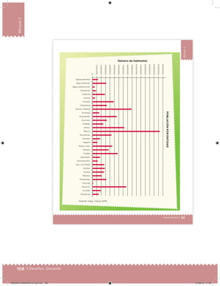 108 | Desafíos. Docente
Bloque2
69Sexto grado |
Bloque2
Aguascalientes
Baja California
Baja California Sur
Campeche
Coahuila
Colima
Chiapas
Chihuahua
Distrito Federal
Durango
Guanajuato
Guerrero
Hidalgo
Jalisco
México
Michoacán
Morelos
Nayarit
Nuevo León
Oaxaca
Puebla
Querétaro
Quintana Roo
San Luis Potosí
Sinaloa
Sonora
Tabasco
Tamaulipas
Tlaxcala
Veracruz
Yucatán
Zacatecas
16 000 000
15 000 000
14 000 000
13 000 000
12 000 000
1 1 000 000
10 000 000
9 000 000
8 000 000
7 000 000
6 000 000
5 000 000
4 000 000
3 000 000
2 000 000
1000000
0
Número de habitantes
POBLACIÓNPORENTIDAD
Fuente: Inegi, Censo 2010.
DESAFIO-DOCENTE-6-final.indd 108 27/06/13 11:48
 