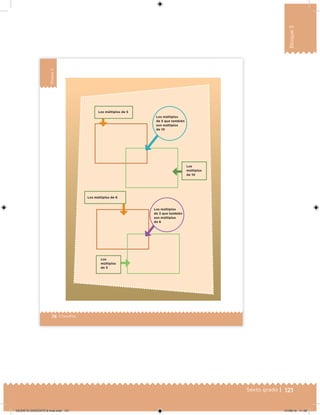 121Sexto grado |
Bloque3
78 | Desafíos
Bloque3
Los
múltiplos
de 10
Los múltiplos
de 5 que también
son múltiplos
de 10
Los múltiplos
de 3 que también
son múltiplos
de 6
Los múltiplos de 5
Los múltiplos de 6
Los
múltiplos
de 3
DESAFIO-DOCENTE-6-final.indd 121 27/06/13 11:48
 